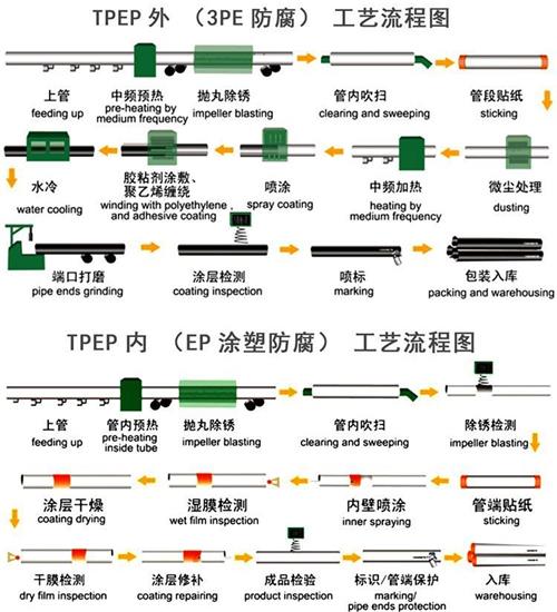 酒泉tpep防腐钢管厂家工艺流程