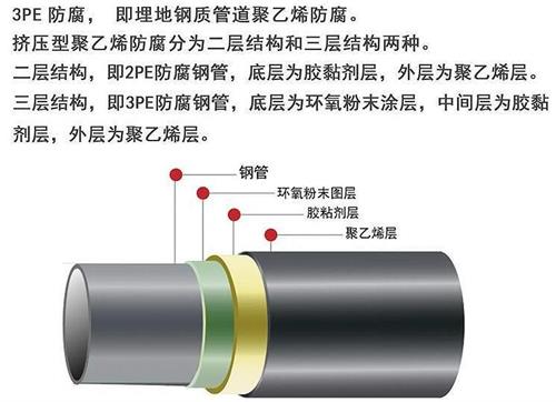 酒泉3pe防腐钢管厂家结构特点