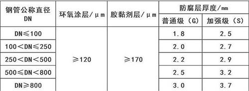 酒泉3pe防腐钢管供应涂层参数