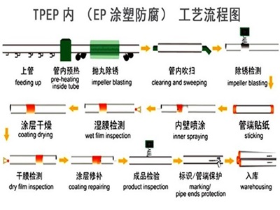 酒泉TPEP防腐钢管厂家工艺